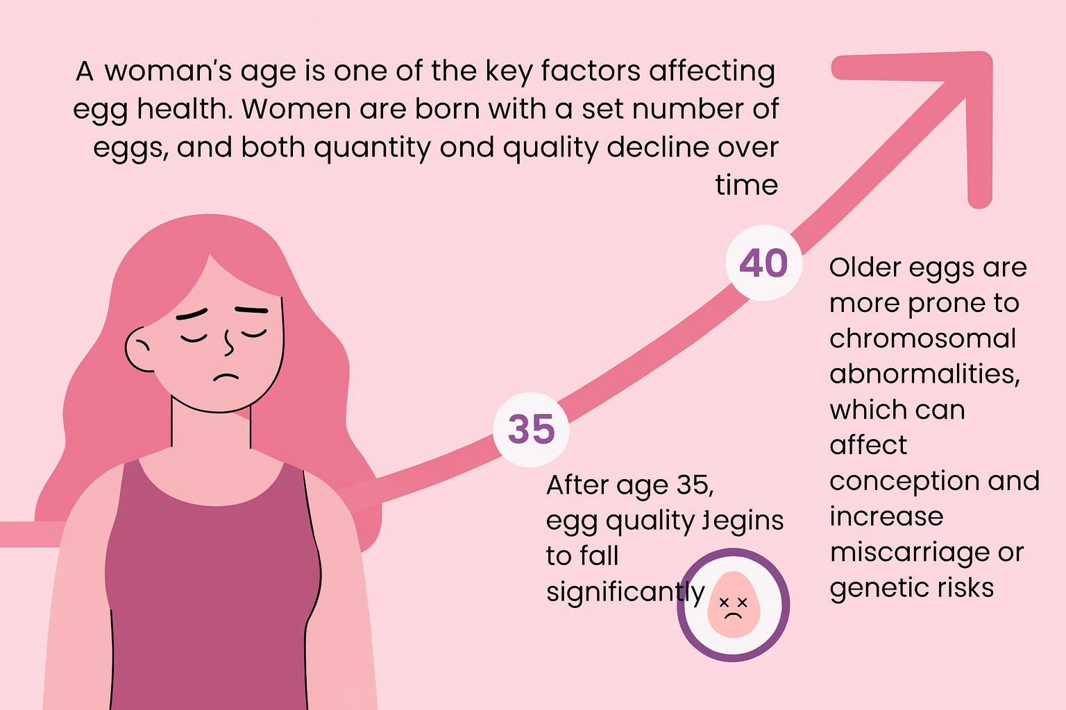 women-fertility decline after 40s