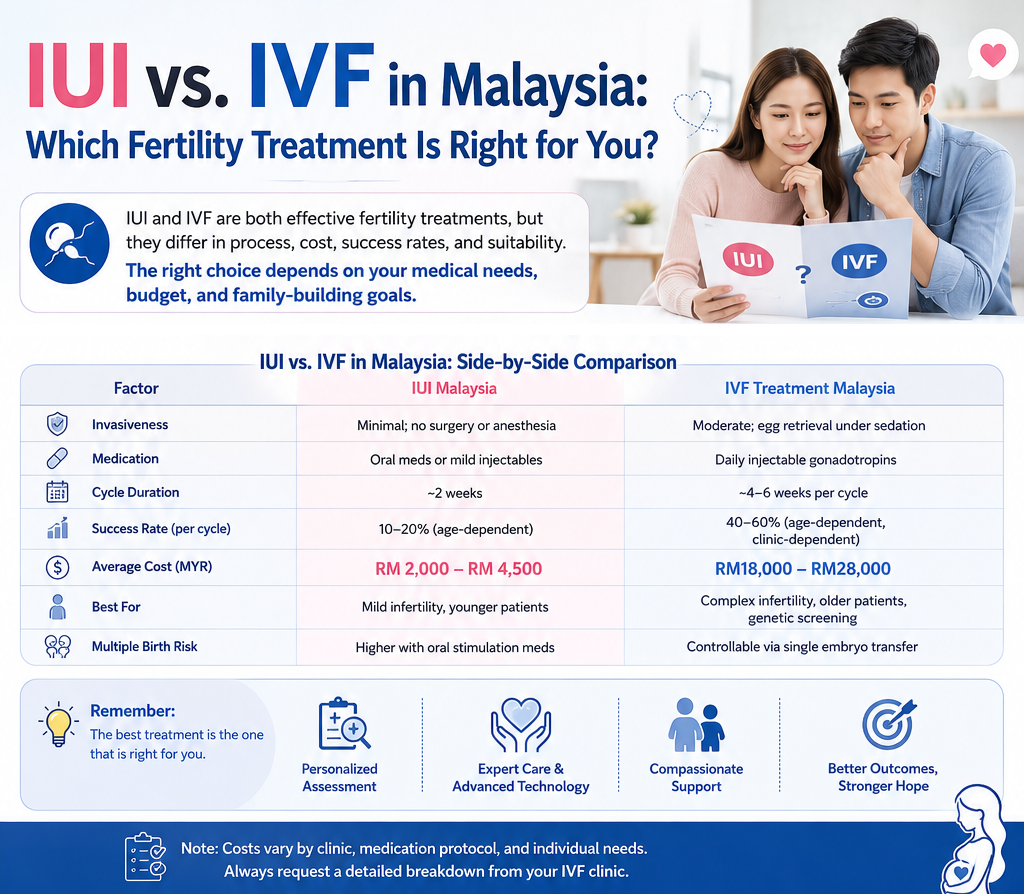 iui-vs-ivf-malaysia